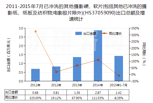 2011-2015年7月已沖洗的其他攝影硬、軟片(包括其他已沖洗的攝影紙、紙板及紡織物;電影膠片除外)(HS37059090)出口總額及增速統(tǒng)計